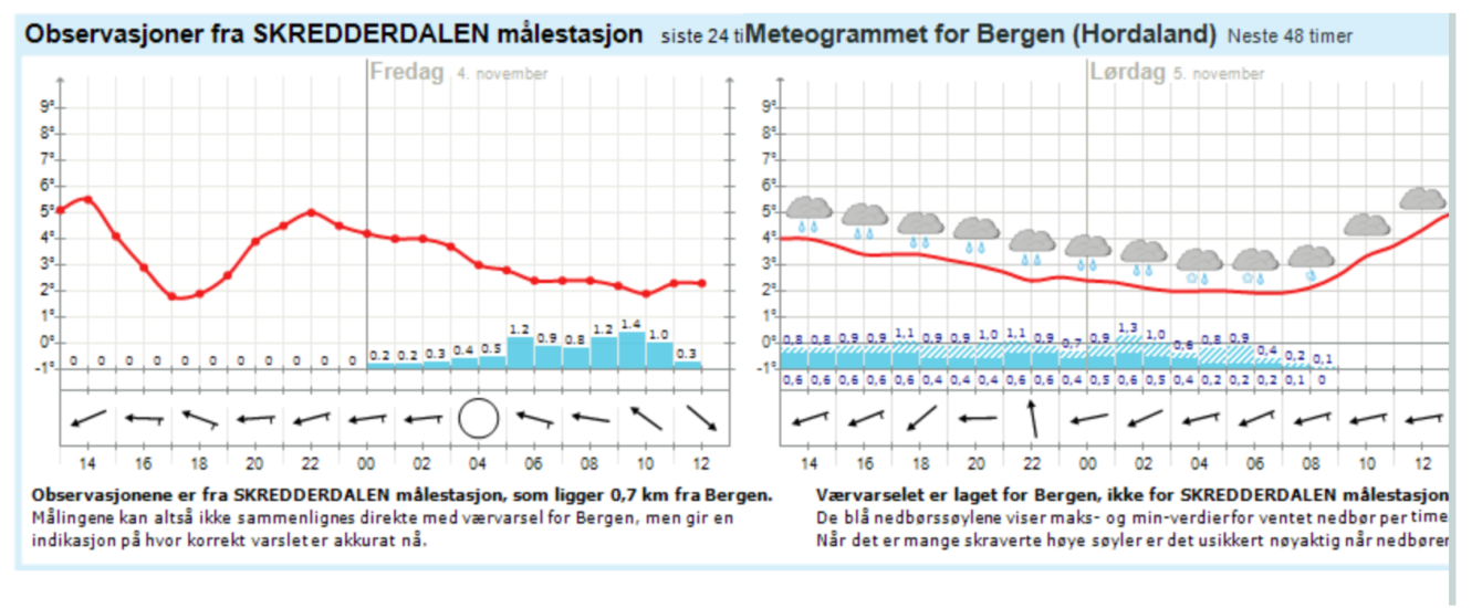 <em>Værvarsel</em>, Meteogram. Photographer: Stills